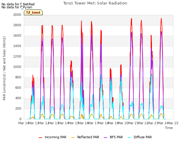 plot of Tonzi Tower Met: Solar Radiation