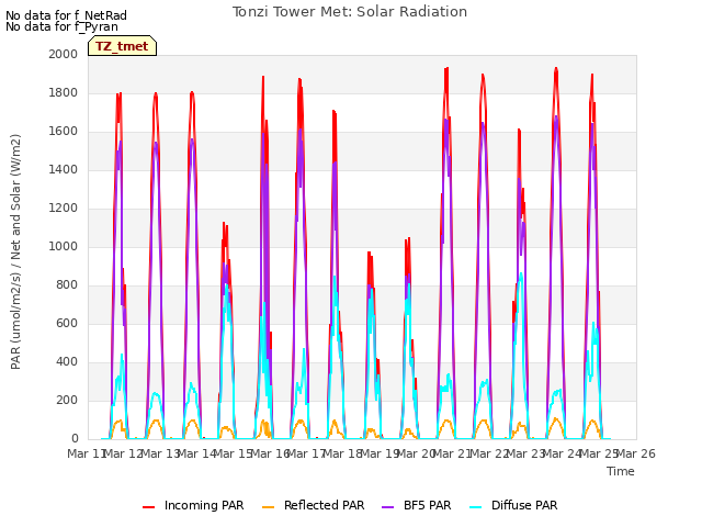 plot of Tonzi Tower Met: Solar Radiation