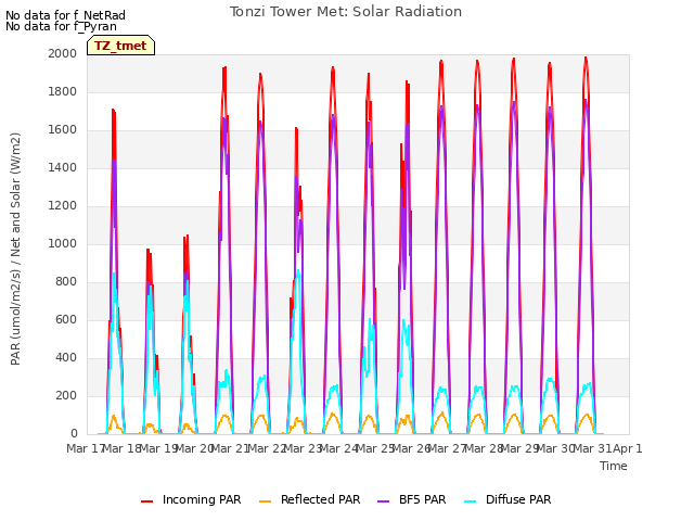 plot of Tonzi Tower Met: Solar Radiation