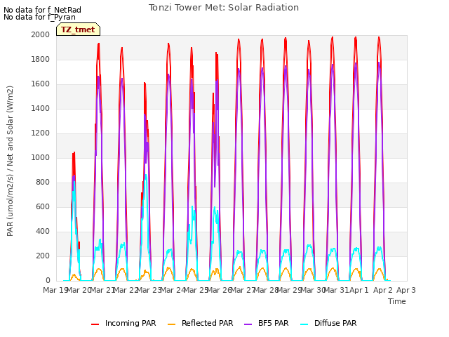 plot of Tonzi Tower Met: Solar Radiation