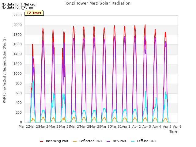 plot of Tonzi Tower Met: Solar Radiation