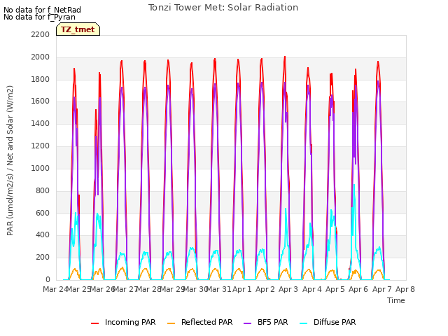 plot of Tonzi Tower Met: Solar Radiation