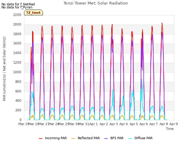 plot of Tonzi Tower Met: Solar Radiation