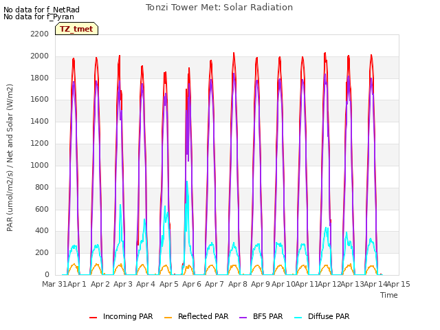 plot of Tonzi Tower Met: Solar Radiation