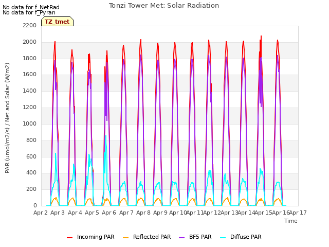 plot of Tonzi Tower Met: Solar Radiation