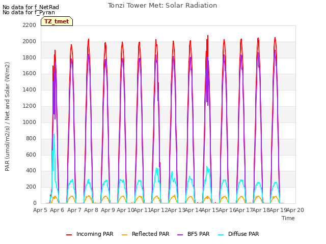 plot of Tonzi Tower Met: Solar Radiation