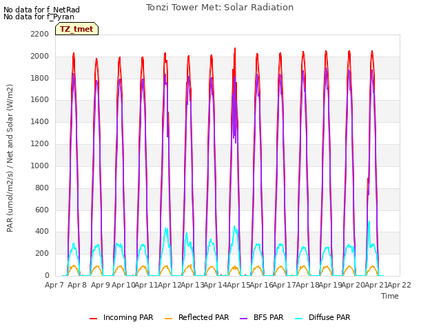 plot of Tonzi Tower Met: Solar Radiation