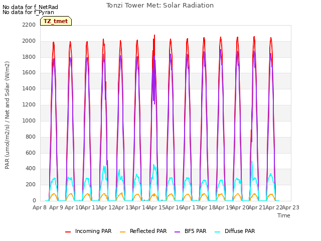 plot of Tonzi Tower Met: Solar Radiation