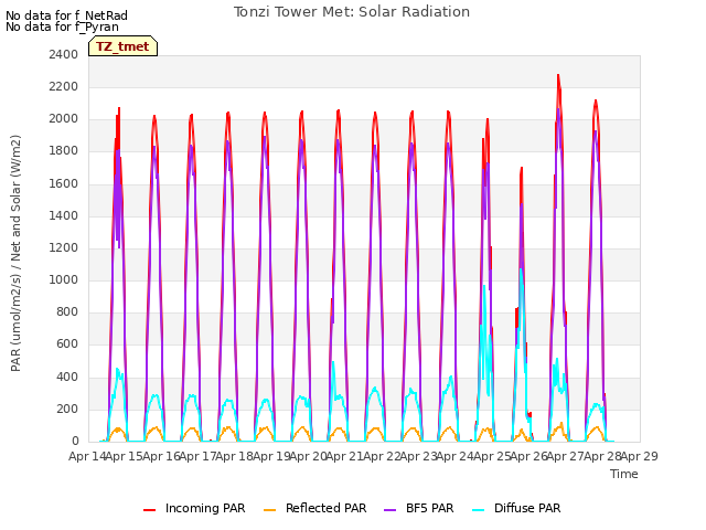 plot of Tonzi Tower Met: Solar Radiation