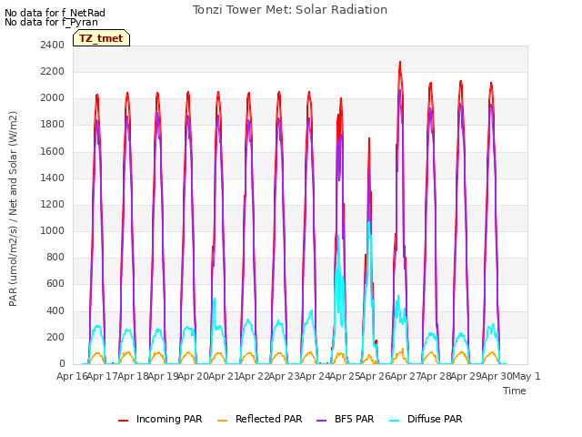 plot of Tonzi Tower Met: Solar Radiation