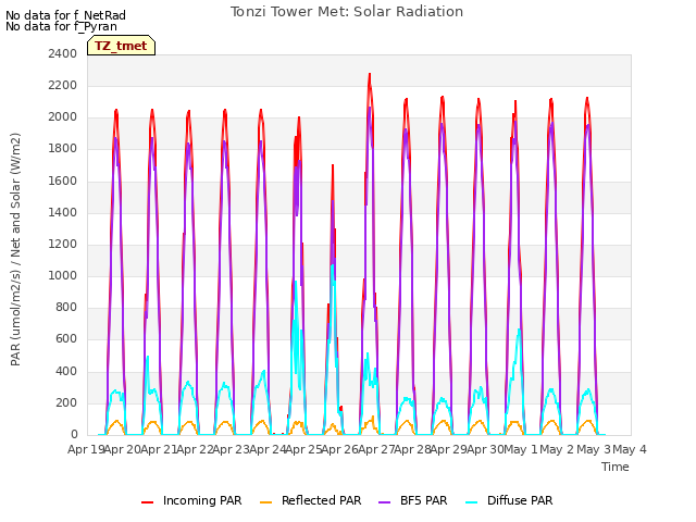 plot of Tonzi Tower Met: Solar Radiation