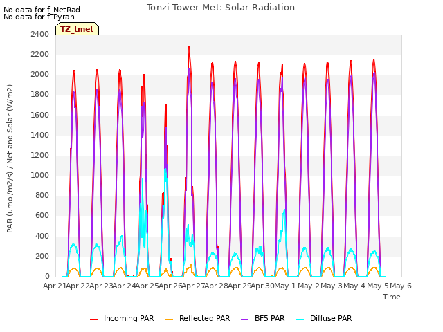 plot of Tonzi Tower Met: Solar Radiation