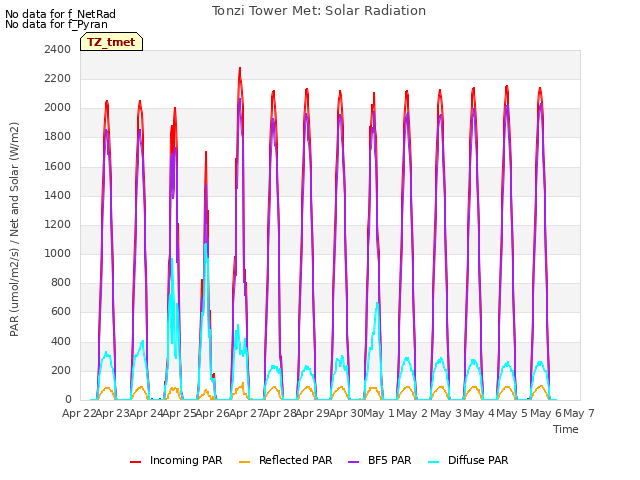 plot of Tonzi Tower Met: Solar Radiation