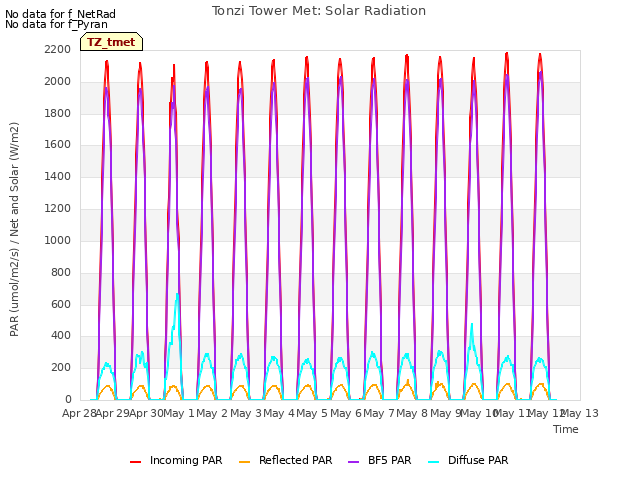 plot of Tonzi Tower Met: Solar Radiation