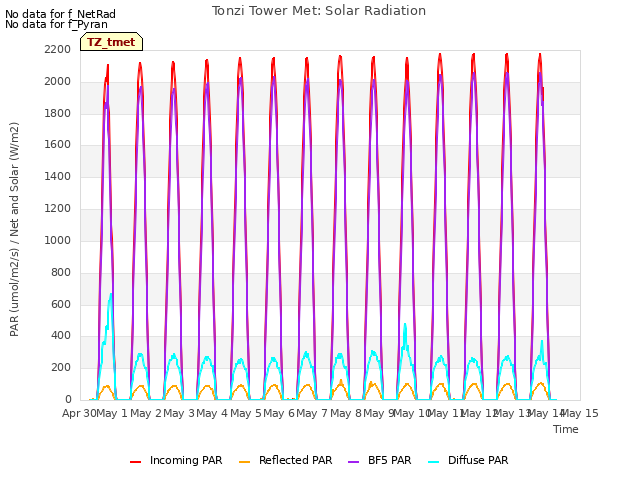 plot of Tonzi Tower Met: Solar Radiation