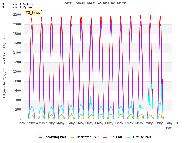 plot of Tonzi Tower Met: Solar Radiation