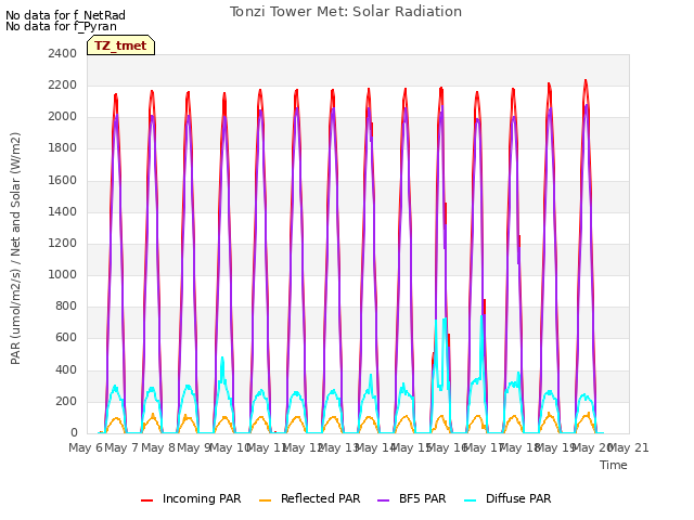 plot of Tonzi Tower Met: Solar Radiation