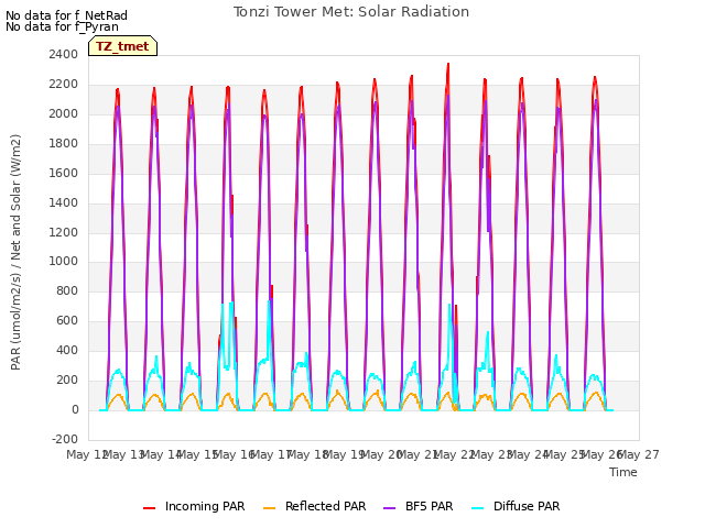 plot of Tonzi Tower Met: Solar Radiation