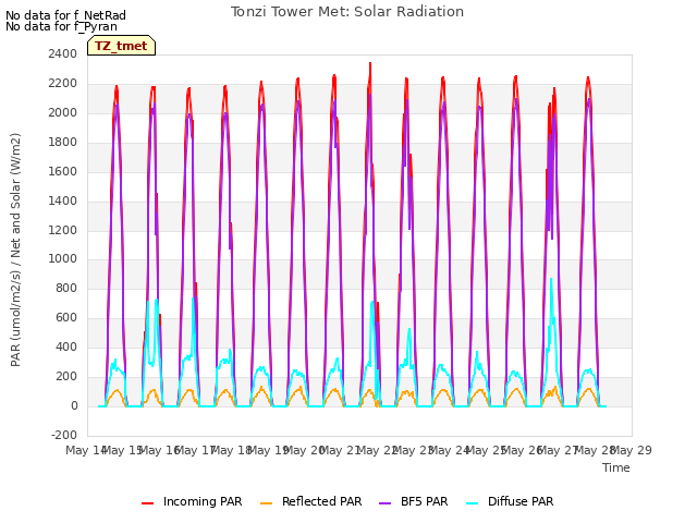 plot of Tonzi Tower Met: Solar Radiation