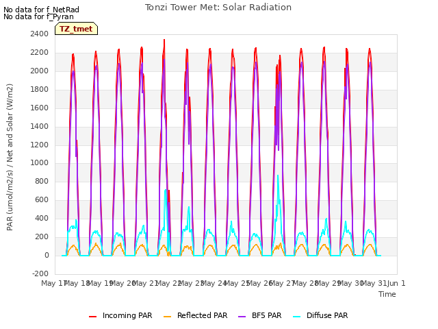 plot of Tonzi Tower Met: Solar Radiation