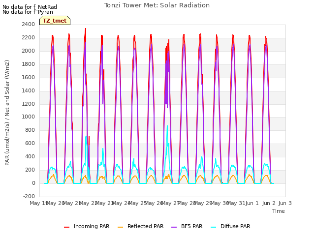 plot of Tonzi Tower Met: Solar Radiation