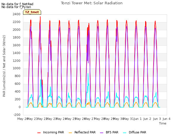 plot of Tonzi Tower Met: Solar Radiation