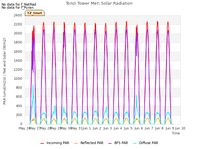 plot of Tonzi Tower Met: Solar Radiation