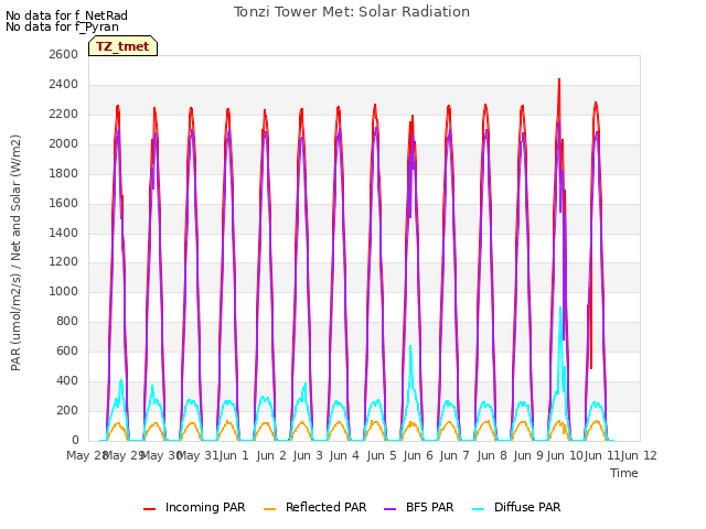 plot of Tonzi Tower Met: Solar Radiation