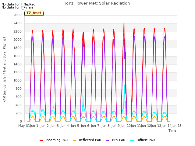 plot of Tonzi Tower Met: Solar Radiation