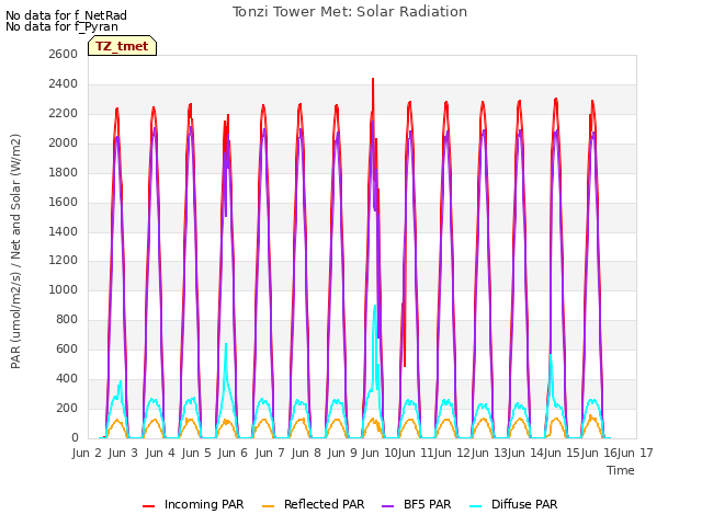 plot of Tonzi Tower Met: Solar Radiation