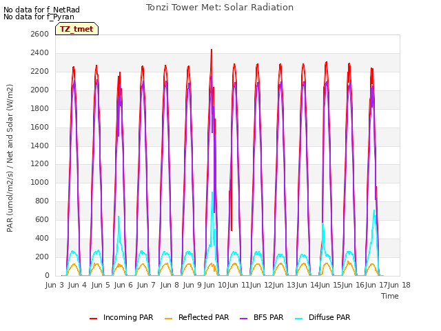 plot of Tonzi Tower Met: Solar Radiation