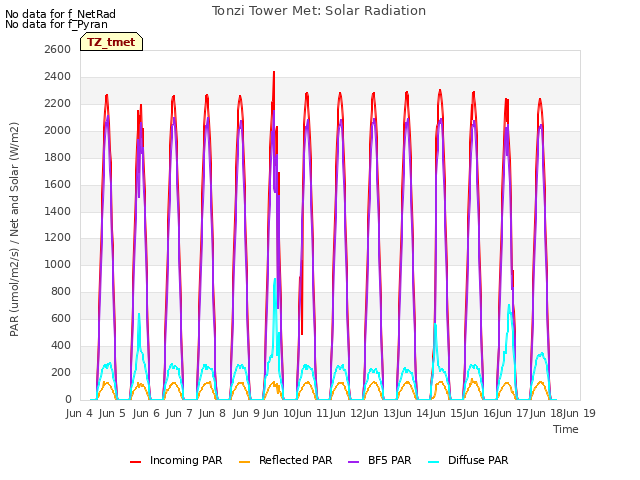 plot of Tonzi Tower Met: Solar Radiation