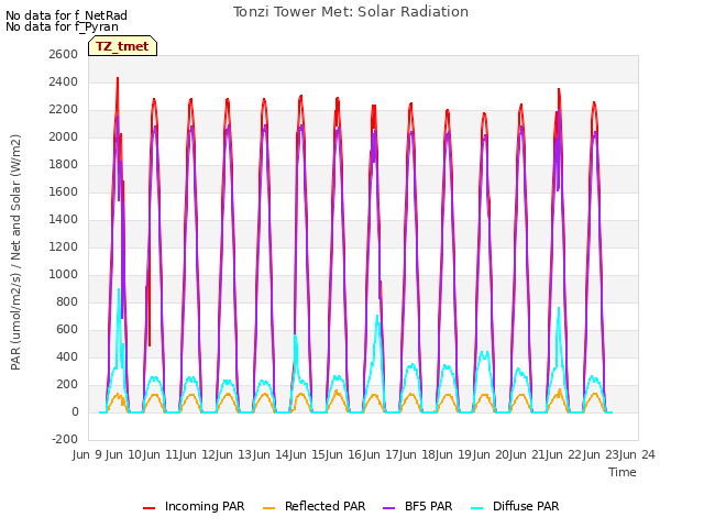 plot of Tonzi Tower Met: Solar Radiation