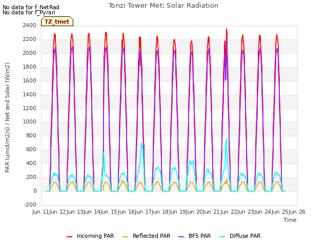 plot of Tonzi Tower Met: Solar Radiation