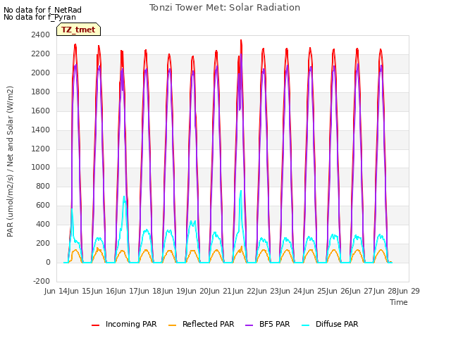 plot of Tonzi Tower Met: Solar Radiation