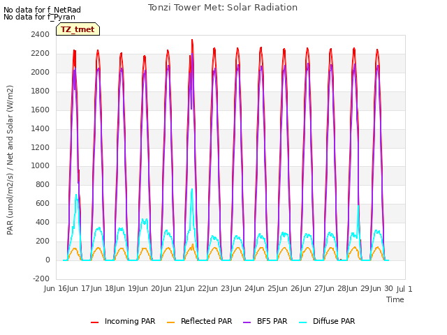 plot of Tonzi Tower Met: Solar Radiation