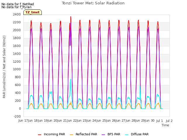 plot of Tonzi Tower Met: Solar Radiation