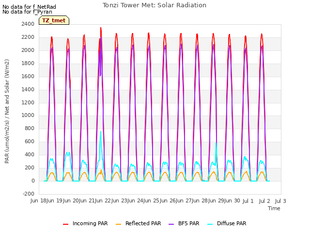 plot of Tonzi Tower Met: Solar Radiation