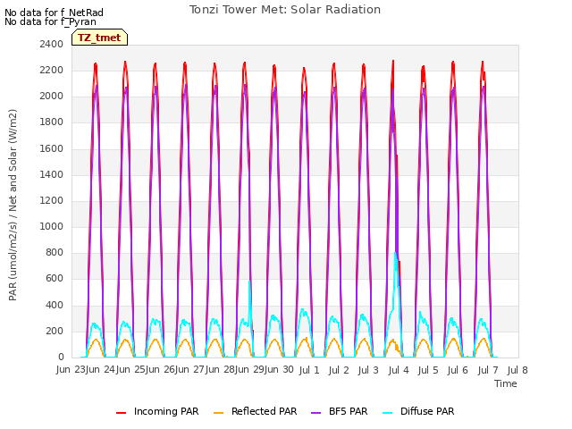 plot of Tonzi Tower Met: Solar Radiation