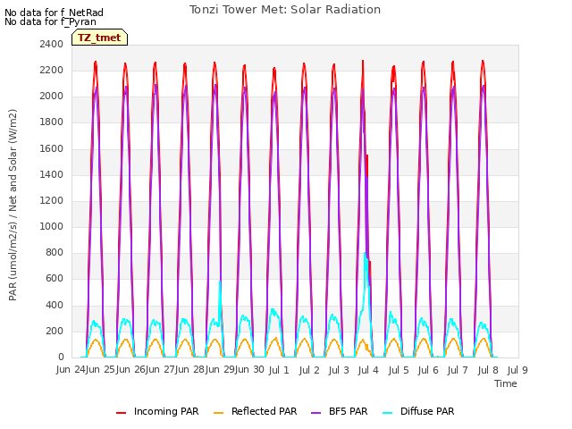 plot of Tonzi Tower Met: Solar Radiation