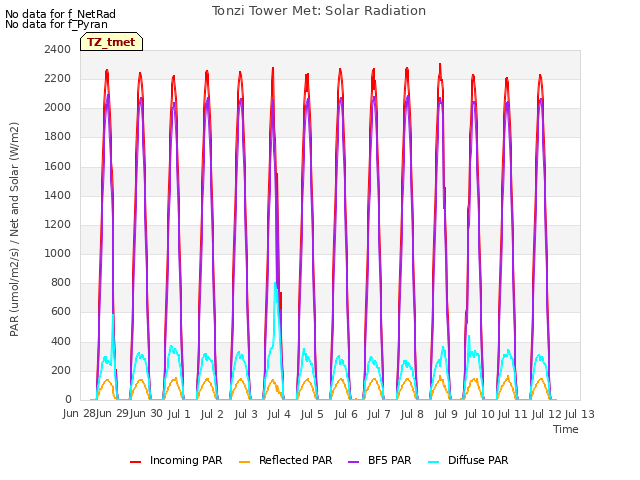 plot of Tonzi Tower Met: Solar Radiation