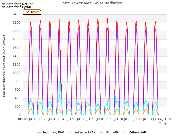 plot of Tonzi Tower Met: Solar Radiation