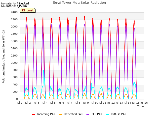 plot of Tonzi Tower Met: Solar Radiation