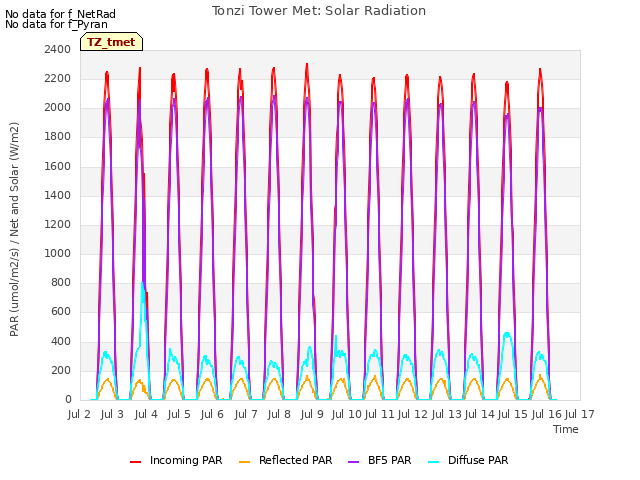 plot of Tonzi Tower Met: Solar Radiation