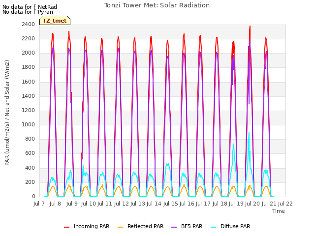 plot of Tonzi Tower Met: Solar Radiation