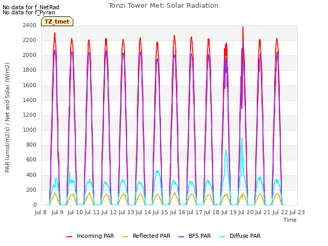 plot of Tonzi Tower Met: Solar Radiation