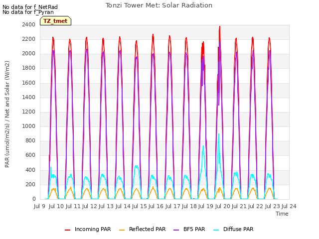 plot of Tonzi Tower Met: Solar Radiation