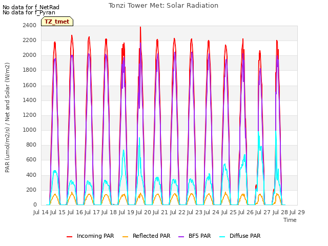 plot of Tonzi Tower Met: Solar Radiation