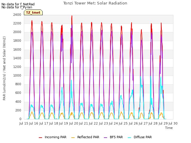 plot of Tonzi Tower Met: Solar Radiation