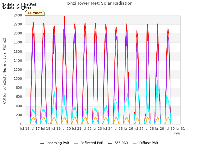 plot of Tonzi Tower Met: Solar Radiation
